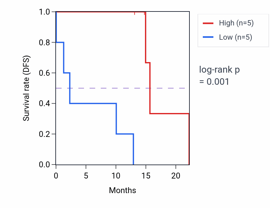 Kaplan&ndash;Meier survival curve for CD6 mass-spec protein-high vs -low samples in PDAC.