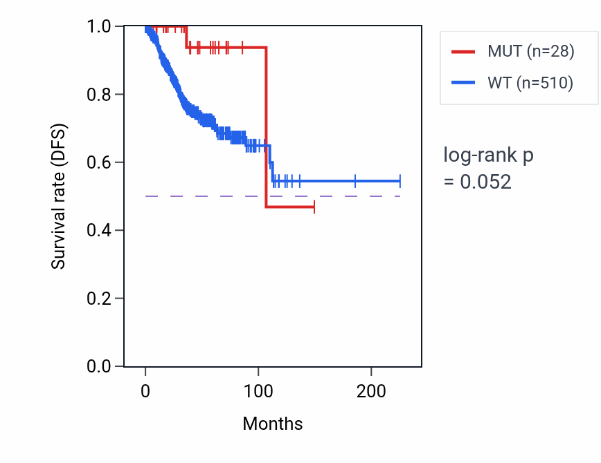 Kaplan&ndash;Meier survival curve for CD6 mutant vs wild-type samples in UCEC.