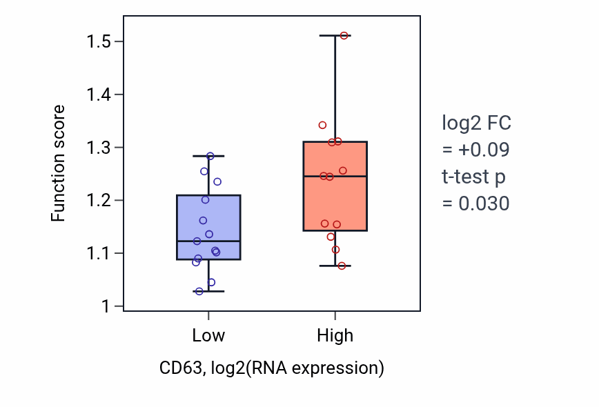 Box plot of Glycolipid catabolic process in CD63-low vs CD63-high samples in LIVER.