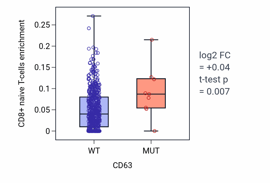 Box plot of CD8+ naive T-cells in CD63-low vs CD63-high samples in UCEC.