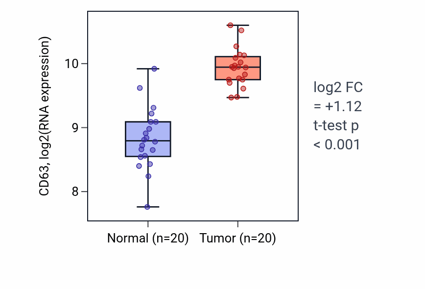 Tumor-vs-normal expression box plot for CD63 in KIRC.
