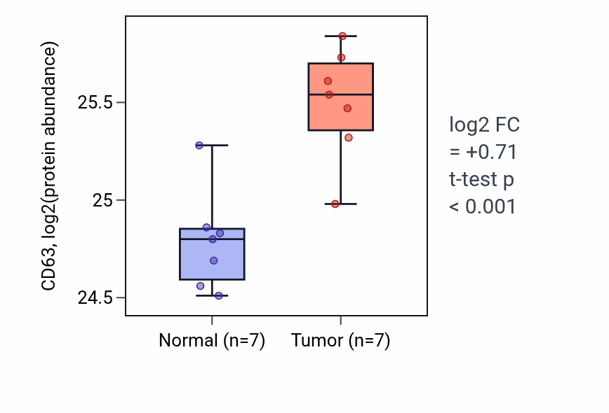 Tumor-vs-normal mass-spec protein box plot for CD63 in CCRCC.