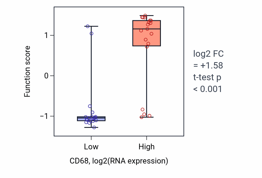 Box plot of Negative regulation of dendritic cell antigen processing and presentation in CD68-low vs CD68-high samples in BONE.