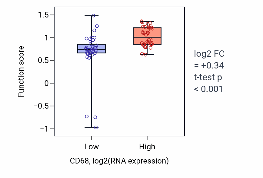 Box plot of Negative regulation of antigen processing and presentation in CD68-low vs CD68-high samples in SCLC.