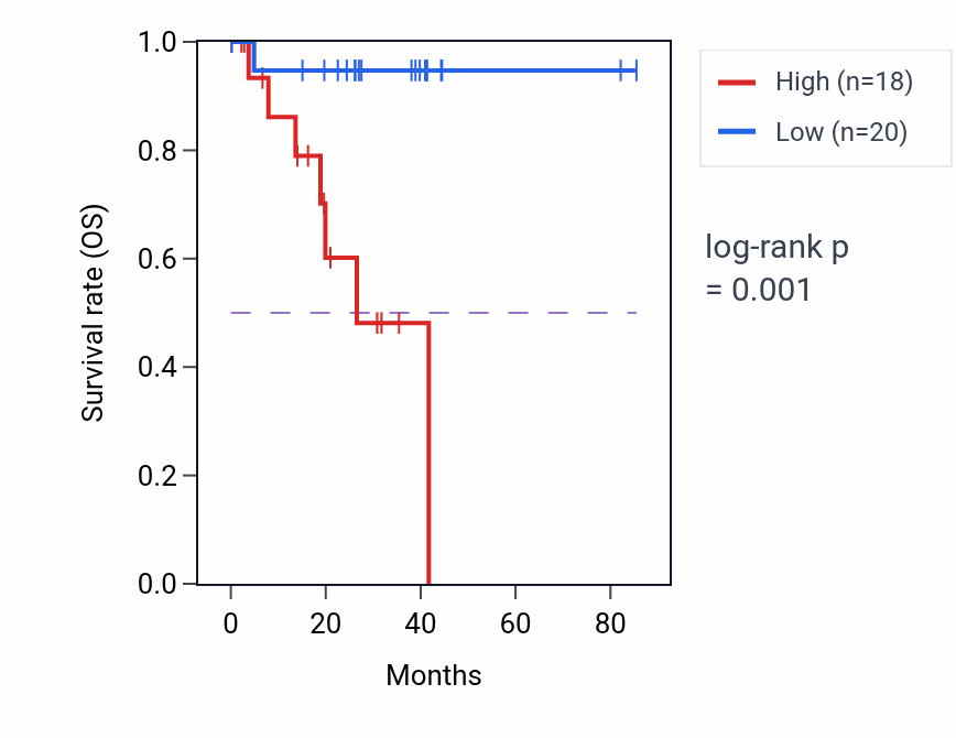 Kaplan&ndash;Meier survival curve for CD68 RNA expression in UVM: high vs low expression groups.