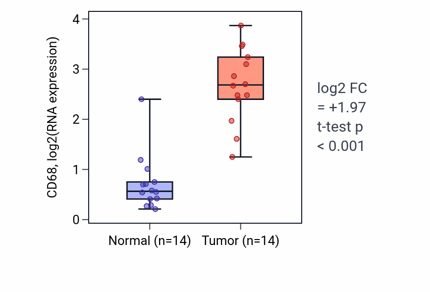Tumor-vs-normal expression box plot for CD68 in KIRC.