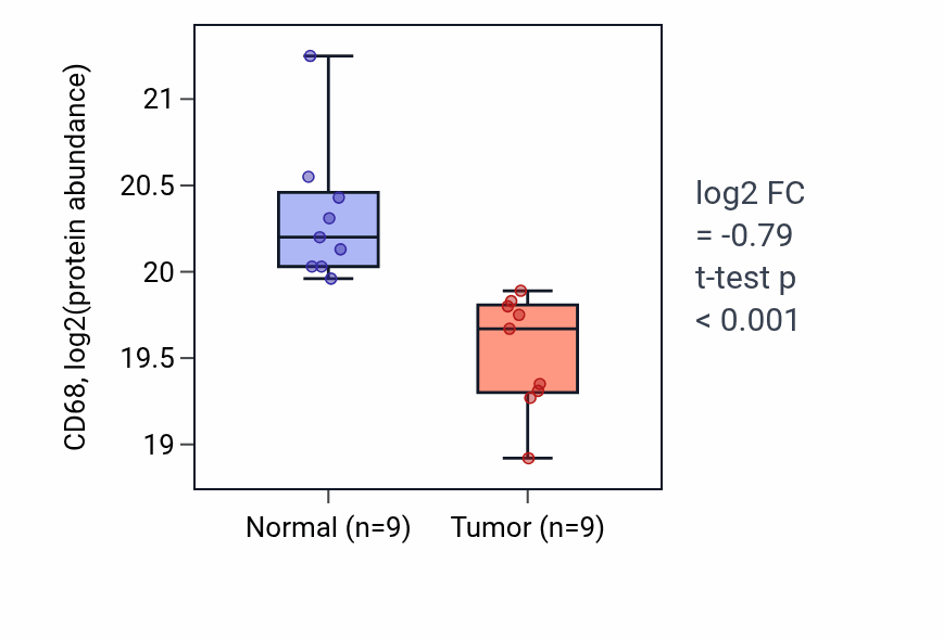 Tumor-vs-normal mass-spec protein box plot for CD68 in LUAD.
