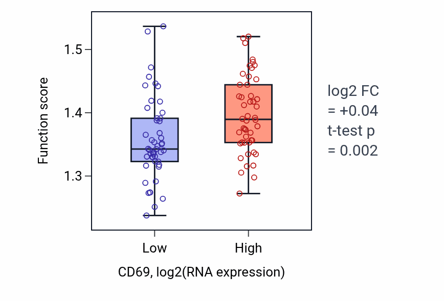 Box plot of Response to type I interferon in CD69-low vs CD69-high samples in BLOOD_Leukemia.
