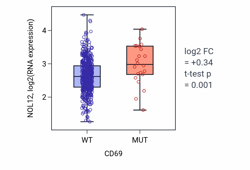 Box plot of NOL12 in CD69-low vs CD69-high samples in UCEC.