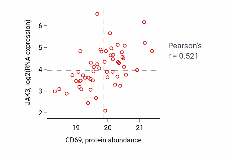 Per-sample scatter of CD69 vs JAK3 in LSCC (Pearson r = 0.52).