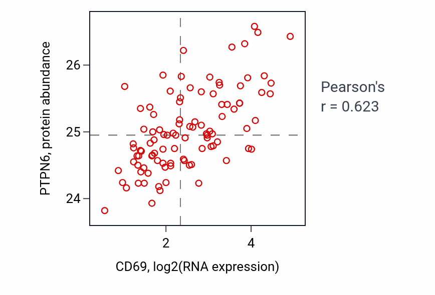 Per-sample scatter of CD69 vs PTPN6 in GBM (Pearson r = 0.62).