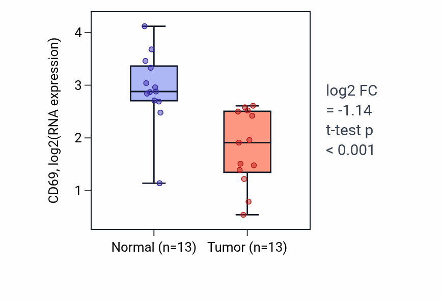 Tumor-vs-normal expression box plot for CD69 in COAD.