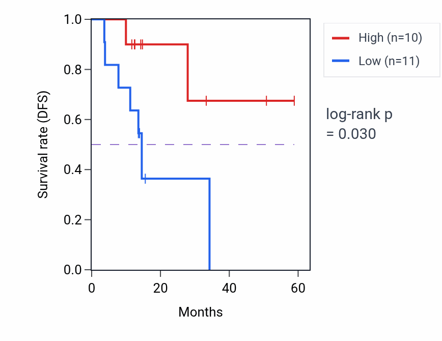 Kaplan&ndash;Meier survival curve for CD69 mass-spec protein-high vs -low samples in LUAD.