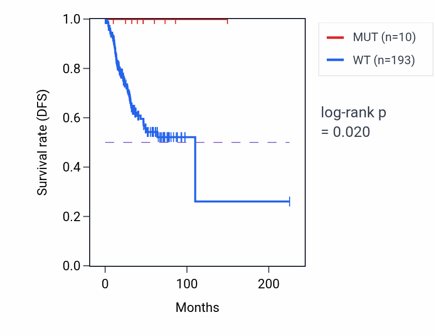 Kaplan&ndash;Meier survival curve for CD69 mutant vs wild-type samples in UCEC.