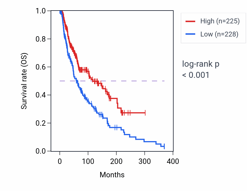 Kaplan&ndash;Meier survival curve for CD7 RNA expression in SKCM: high vs low expression groups.