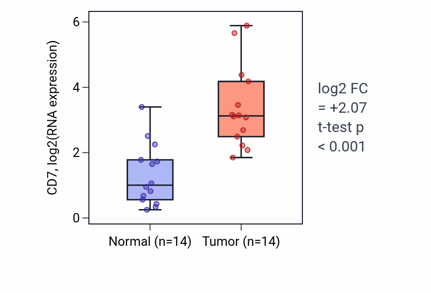 Tumor-vs-normal expression box plot for CD7 in KIRC.