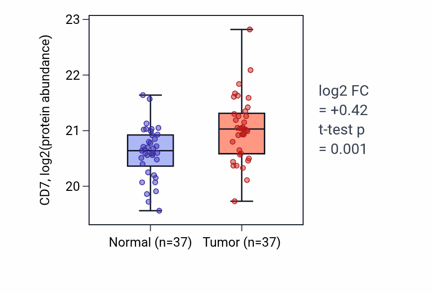 Tumor-vs-normal mass-spec protein box plot for CD7 in HNSC.