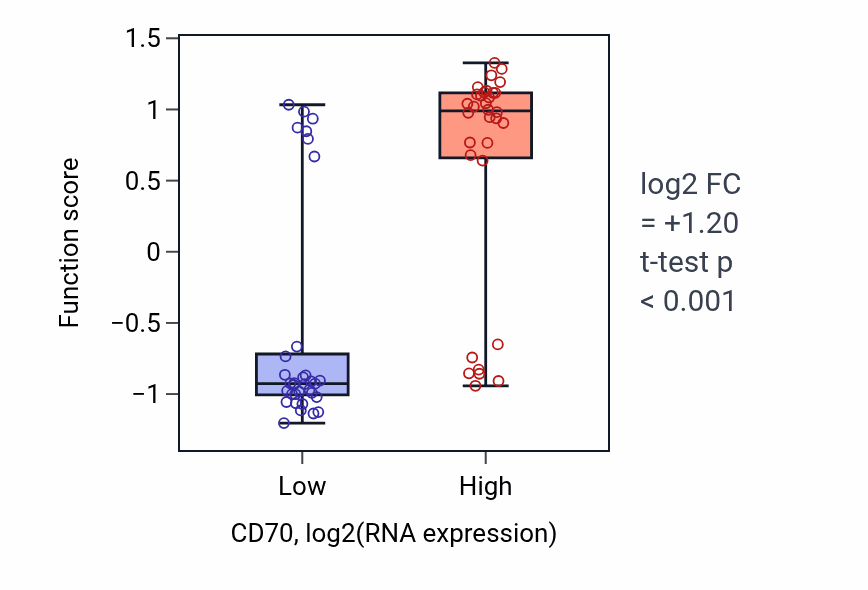 Box plot of Immunological memory process in CD70-low vs CD70-high samples in SOFT_TISSUE.