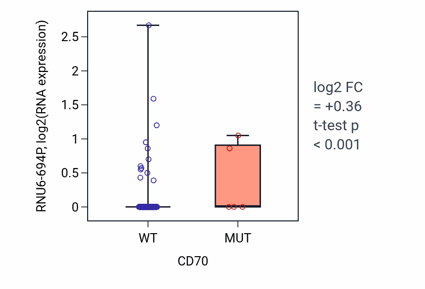 Box plot of RNU6-694P in CD70-low vs CD70-high samples in COAD.