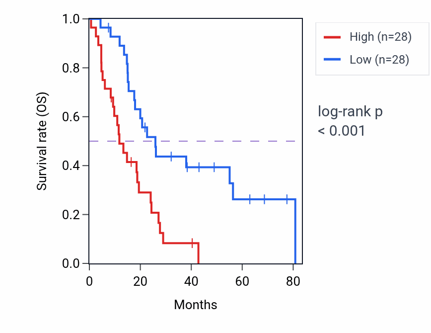 Kaplan&ndash;Meier survival curve for CD70 RNA expression in MESO: high vs low expression groups.