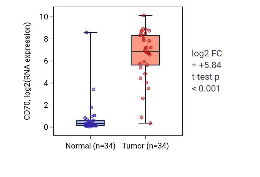 Tumor-vs-normal expression box plot for CD70 in KIRC.