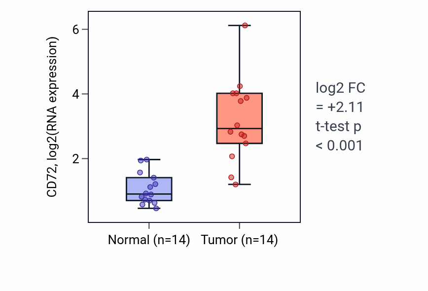 Tumor-vs-normal expression box plot for CD72 in KIRC.
