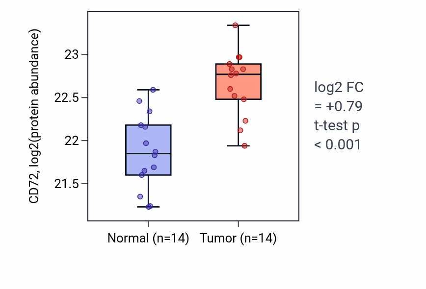 Tumor-vs-normal mass-spec protein box plot for CD72 in LSCC.
