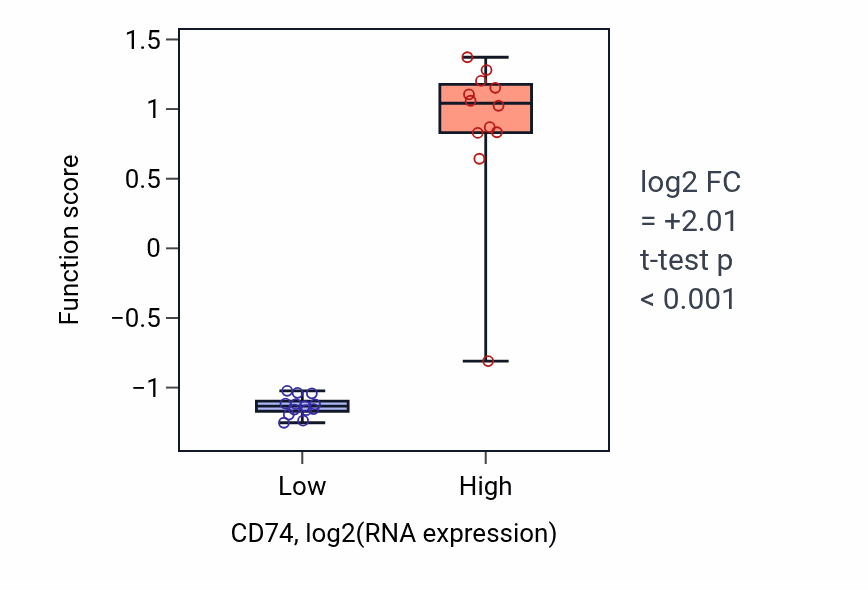 Box plot of Positive regulation of dendritic cell antigen processing and presentation in CD74-low vs CD74-high samples in LIVER.