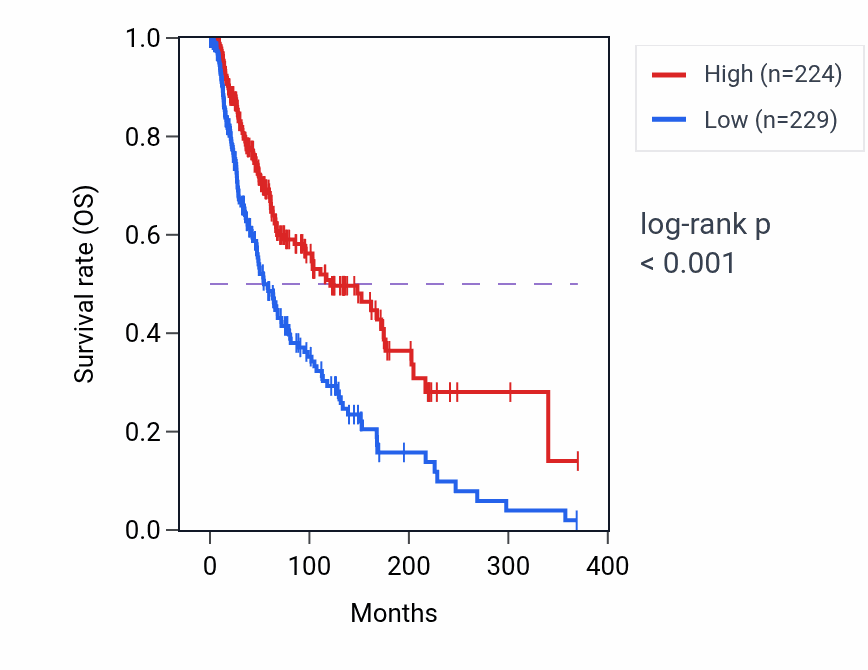 Kaplan&ndash;Meier survival curve for CD74 RNA expression in SKCM: high vs low expression groups.