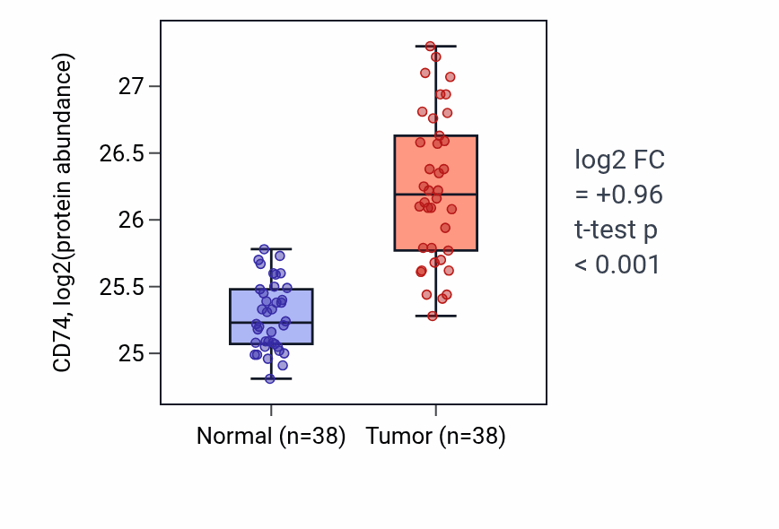 Tumor-vs-normal mass-spec protein box plot for CD74 in CCRCC.