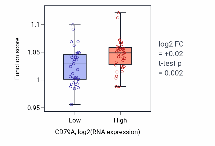 Box plot of Regulation of cell projection assembly in CD79A-low vs CD79A-high samples in LUNG_NSCLC_LUAD.