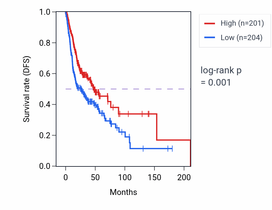 Kaplan&ndash;Meier survival curve for CD79A RNA expression in HNSC: high vs low expression groups.