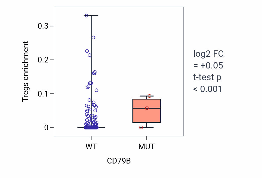 Box plot of Tregs in CD79B-low vs CD79B-high samples in BRCA.