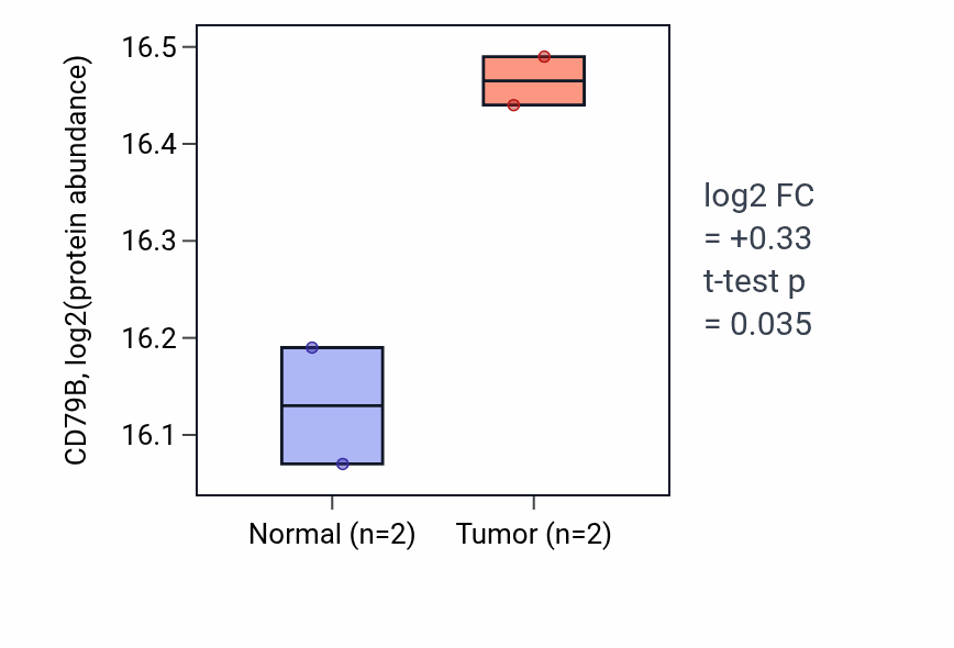 Tumor-vs-normal mass-spec protein box plot for CD79B in LUAD.