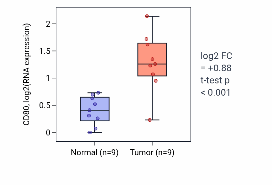 Tumor-vs-normal expression box plot for CD80 in HNSC.