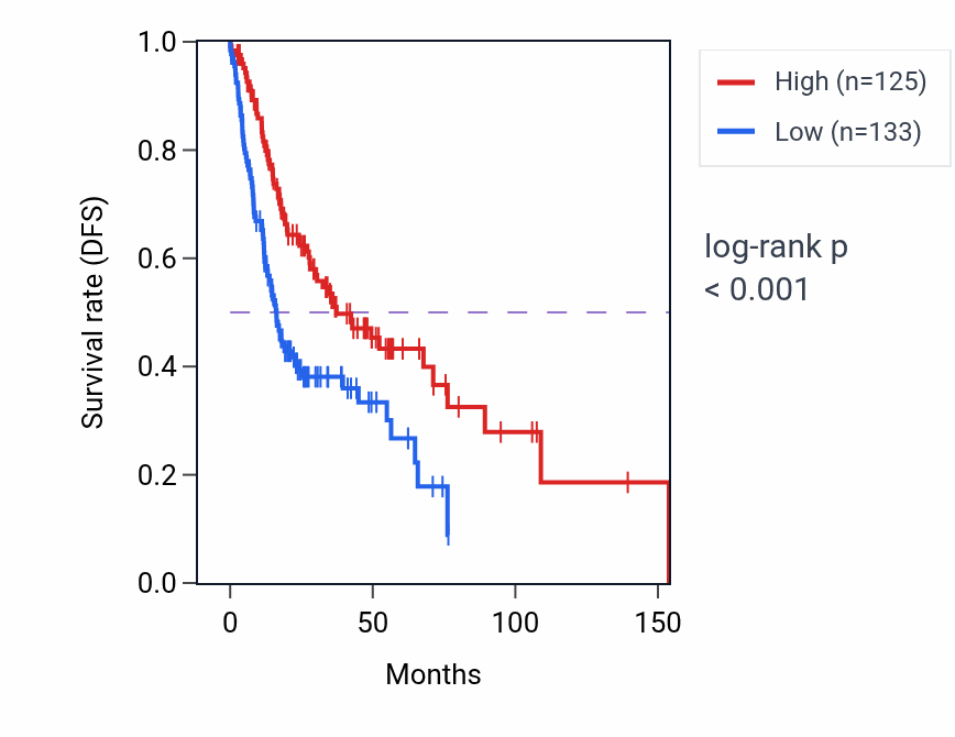 Kaplan&ndash;Meier survival curve for CD81-AS1 RNA expression in HNSC: high vs low expression groups.