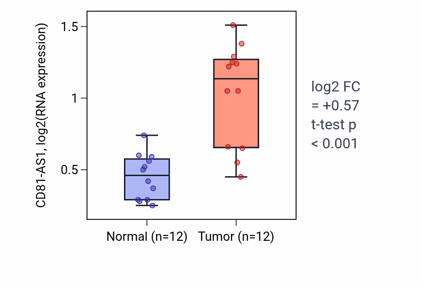 Tumor-vs-normal expression box plot for CD81-AS1 in KIRC.