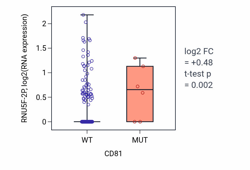 Box plot of RNU5F-2P in CD81-low vs CD81-high samples in STAD.
