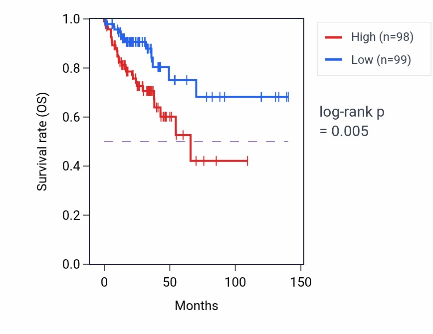 Kaplan&ndash;Meier survival curve for CD81 RNA expression in KIRC: high vs low expression groups.