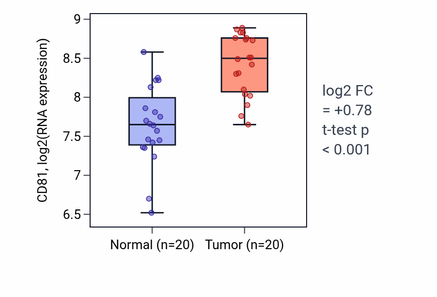 Tumor-vs-normal expression box plot for CD81 in KIRC.