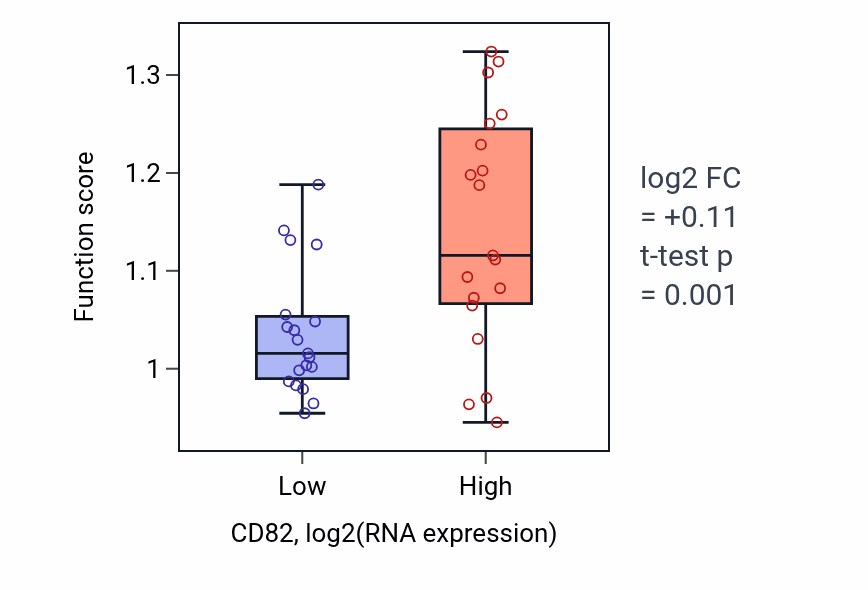 Box plot of Plasma membrane organization in CD82-low vs CD82-high samples in BONE.