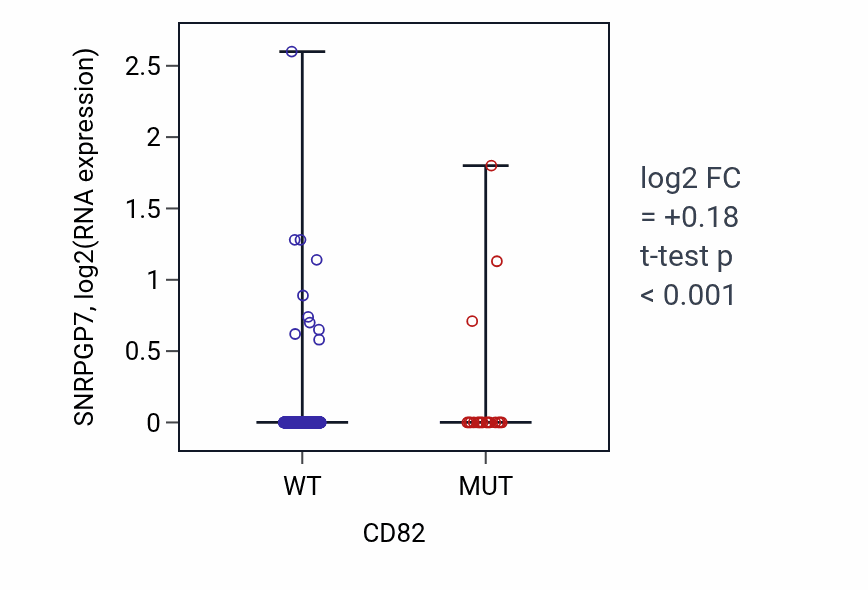 Box plot of SNRPGP7 in CD82-low vs CD82-high samples in UCEC.