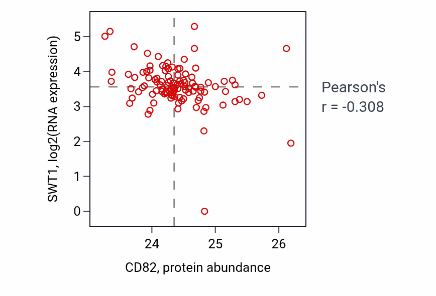 Per-sample scatter of CD82 vs SWT1 in HNSC (Pearson r = -0.31).