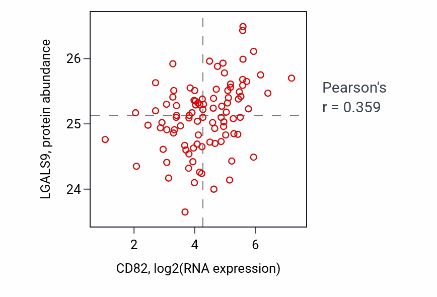 Per-sample scatter of CD82 vs LGALS9 in UCEC (Pearson r = 0.36).