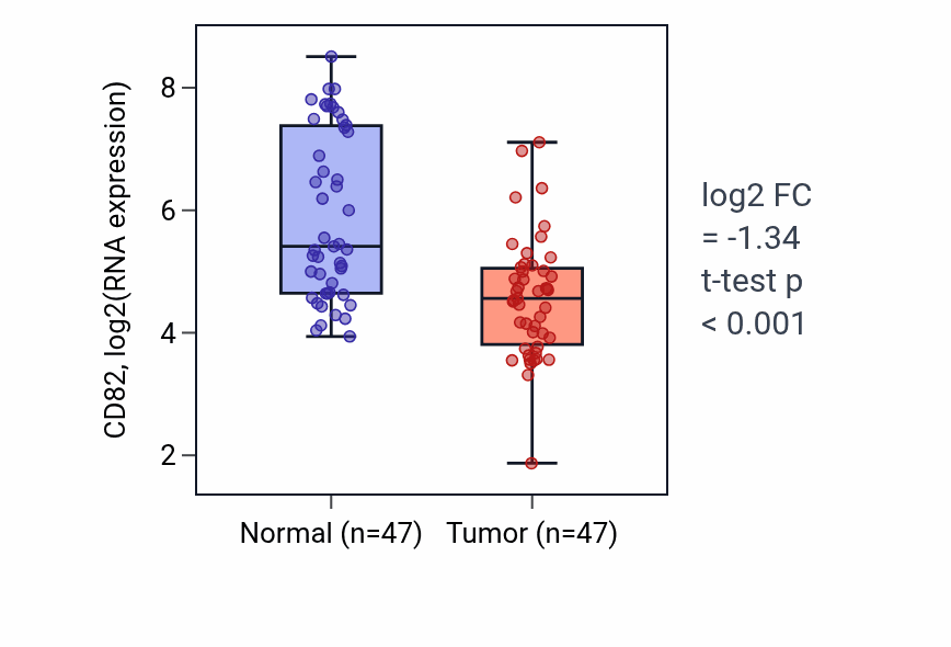 Tumor-vs-normal expression box plot for CD82 in KIRC.