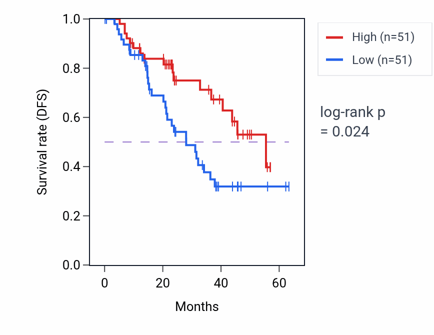 Kaplan&ndash;Meier survival curve for CD82 mass-spec protein-high vs -low samples in HNSC.