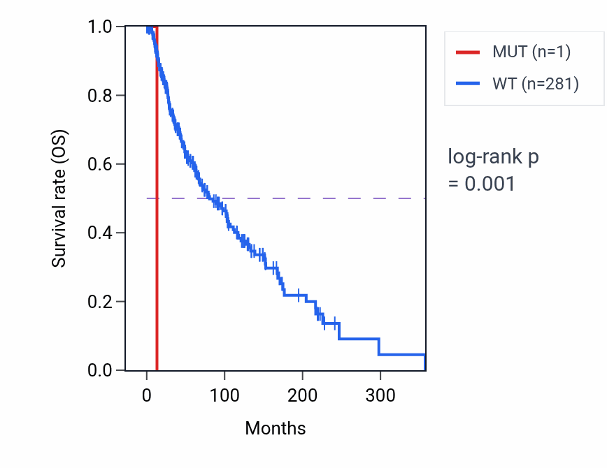 Kaplan&ndash;Meier survival curve for CD82 mutant vs wild-type samples in SKCM.