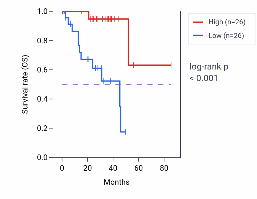 Kaplan&ndash;Meier survival curve for CD82 RNA-high vs -low samples in UVM.