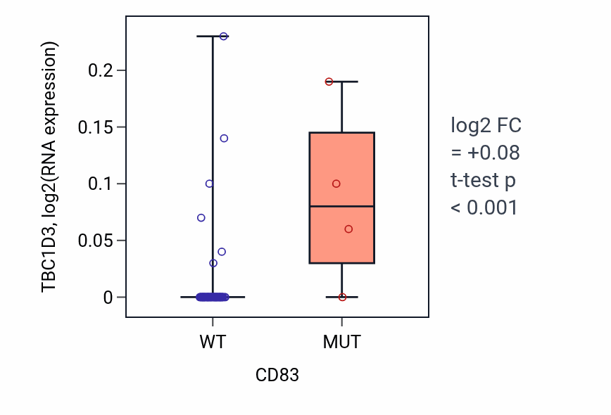 Box plot of TBC1D3 in CD83-low vs CD83-high samples in LARGE_INTESTINE.