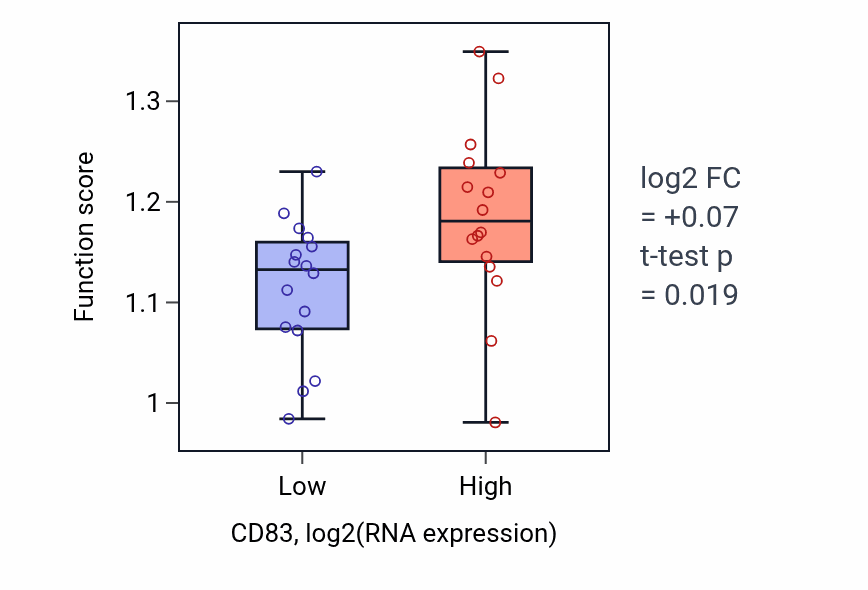 Box plot of Negative regulation of RNA export from nucleus in CD83-low vs CD83-high samples in OESOPHAGUS.